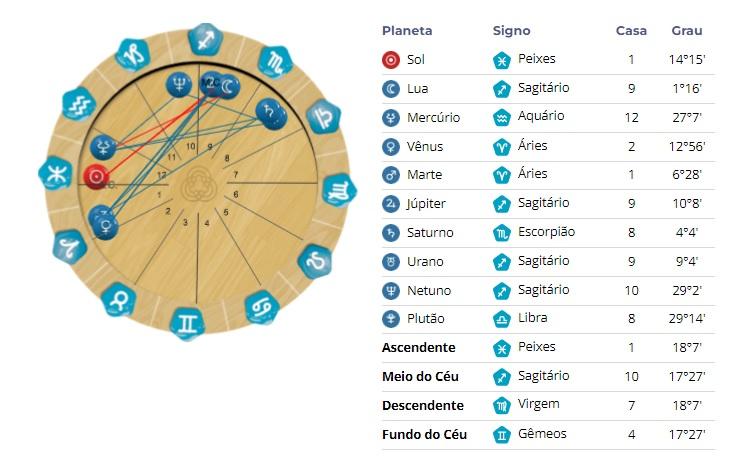 Hora de nascimento faz toda a diferença no Mapa Astral