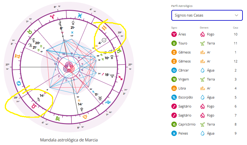 Signos interceptados: o que são e como identificar no seu Mapa Astral